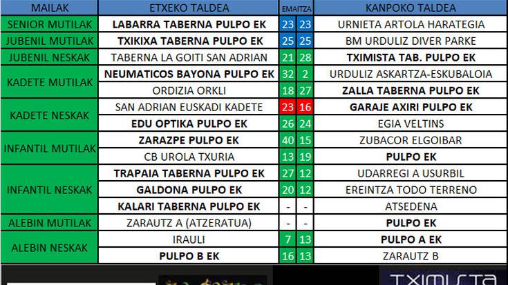 Pulpo Eskubaloiko aste bukaerako emaitzak