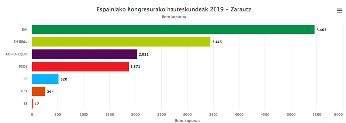EAJk irabazi ditu Espainiako Kongresurako hauteskundeak Zarautzen