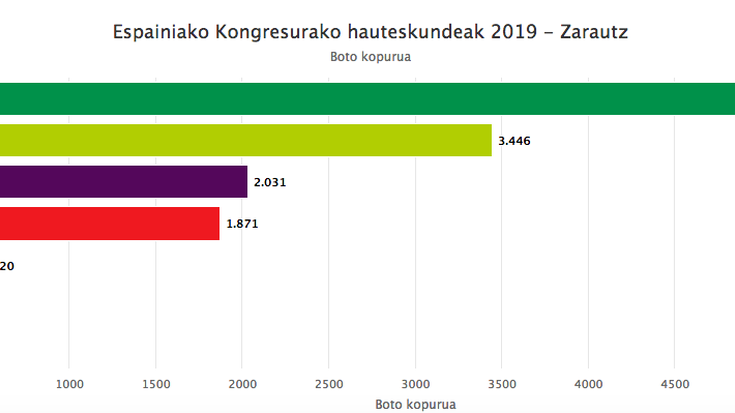EAJk irabazi ditu Espainiako Kongresurako hauteskundeak Zarautzen