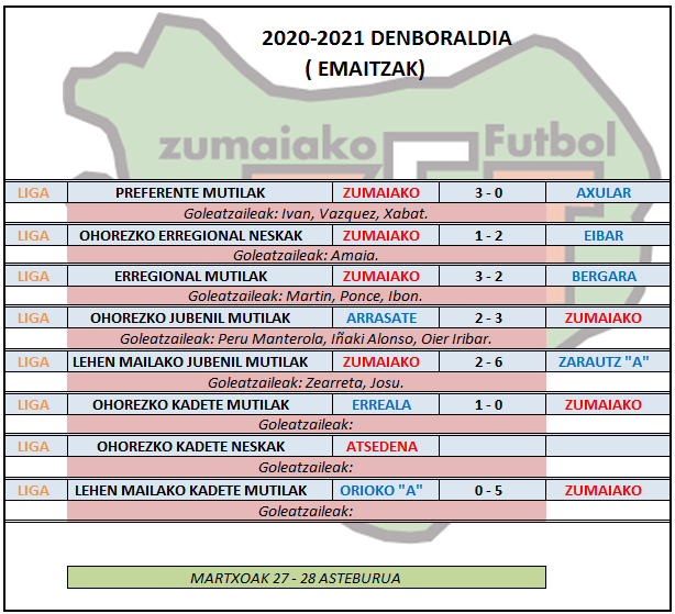Aste honetako futbol partiden emaitzak