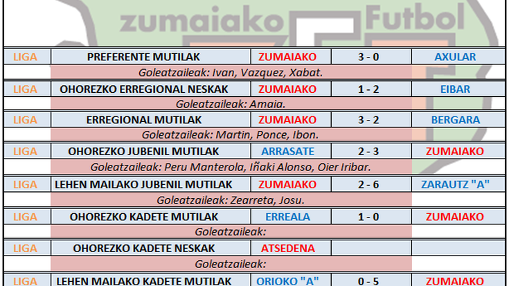 Aste honetako futbol partiden emaitzak