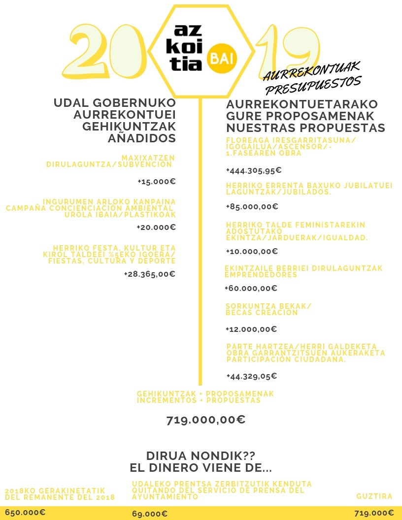 2019ko aurrekontuak