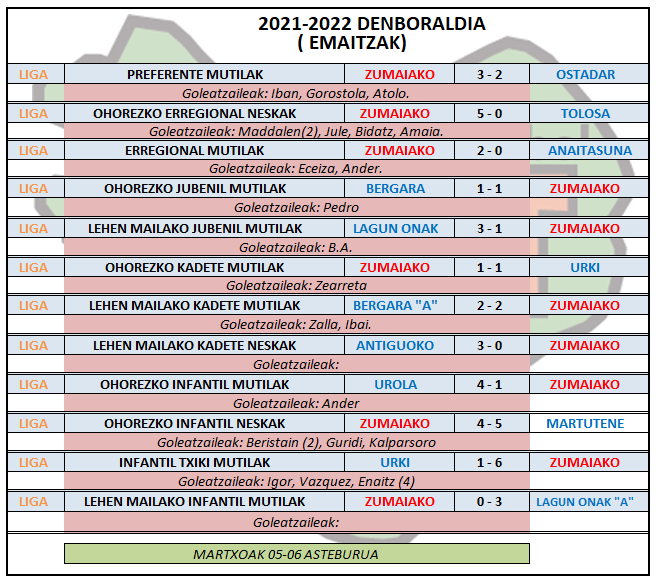 Aste honetako futbol partiden emaitzak