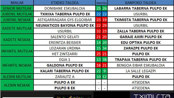 Pulpo Eskubaloiko aste bukaerako emaitzak