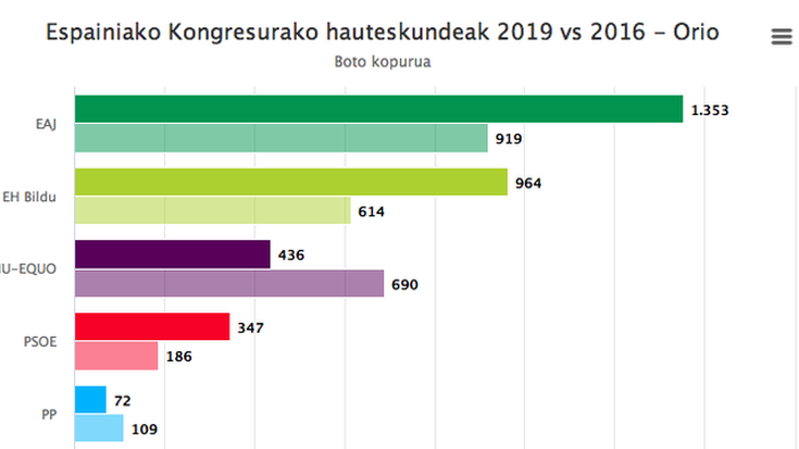 Alderaketa: 2016ko eta 2019ko Espainiako kongresurako hauteskundeak Aian eta Orion