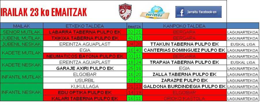 Pulpoko taldeen emaitzak