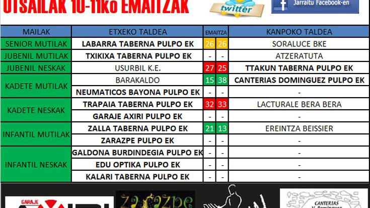 Pulpo Eskubaloiko Inauteriko emaitzak