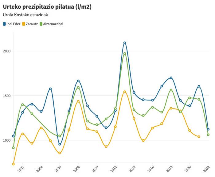 Eskualdeko prezipitazioen, urtegien eta tenperaturen grafikoak