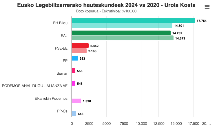 EH Bildu izan da indar bozkatuena eskualdeko herritarren artean