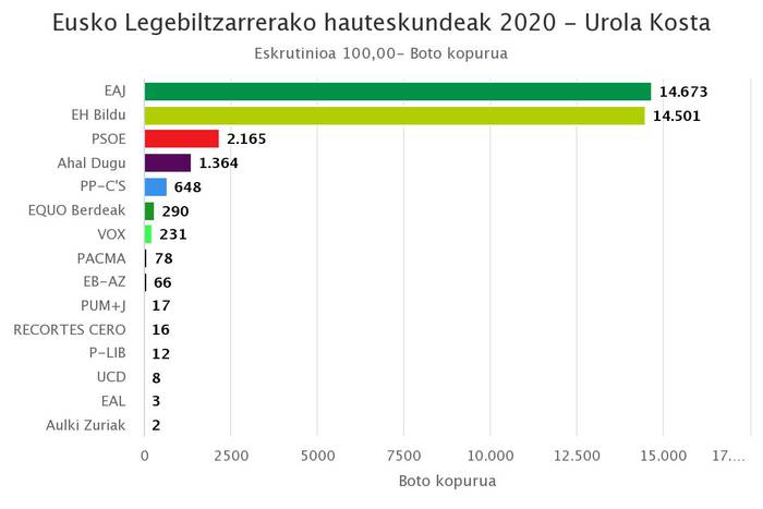 EAJ nagusitu da Urola Kostan boto gutxiren aldearekin