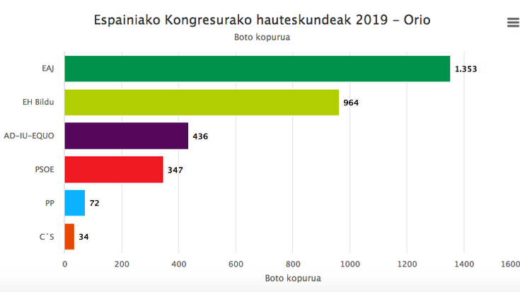 Orion EAJ izan da alderdirik bozkatuena Espainiako Gorteetarako hauteskundeetan