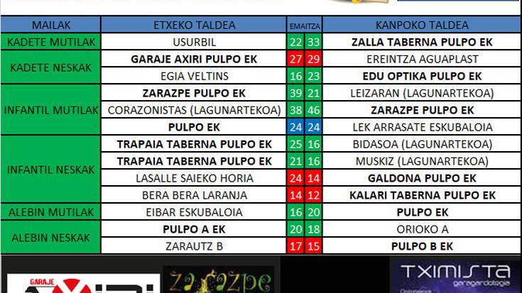 Pulpo Eskubaloiko aste bukaerako emaitzak