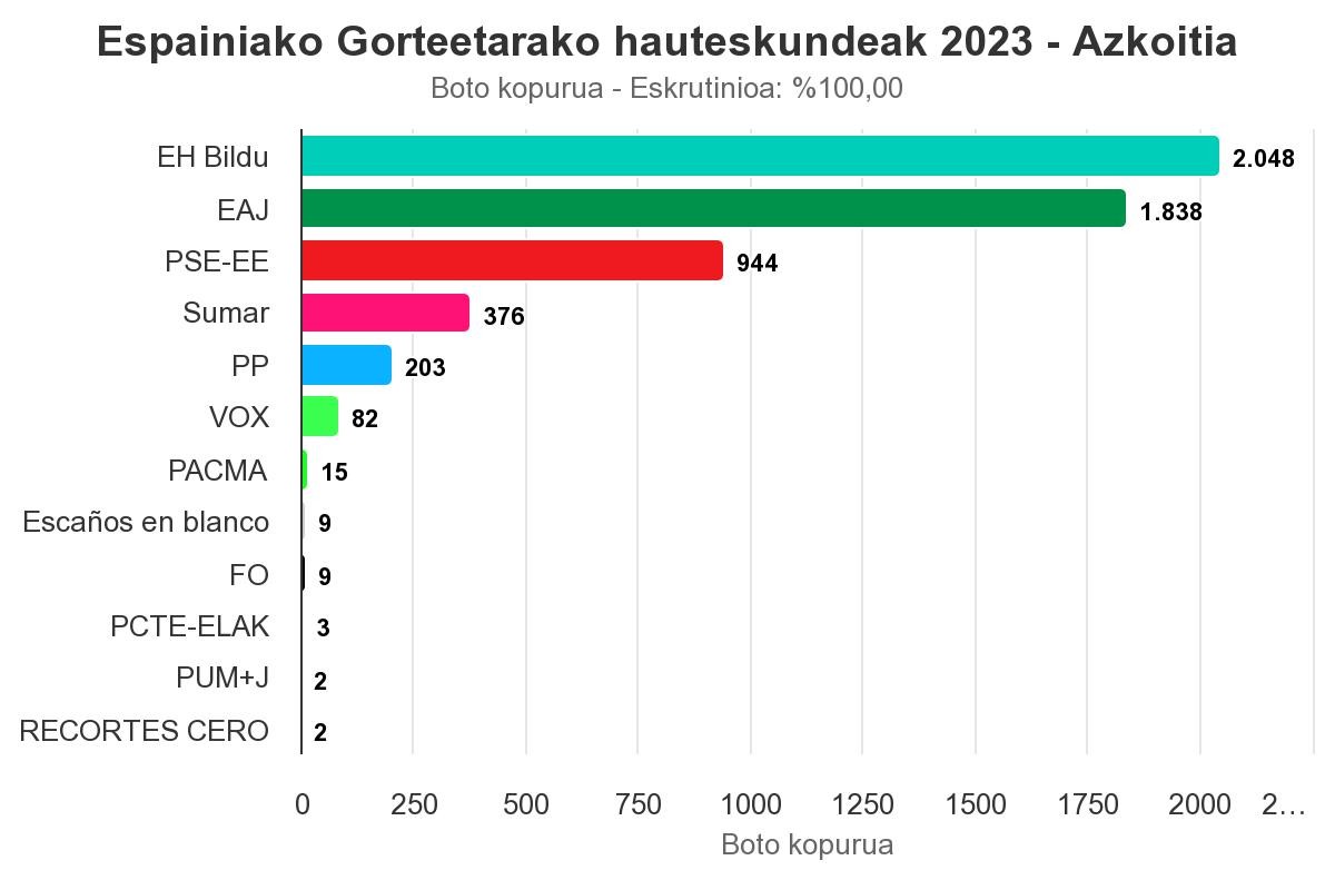 EH Bilduk jaso ditu boto gehien Azkoitian Espainiako Kongresurako hauteskundeetan