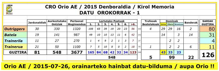 Orio AE_2015-07-26_Orainarteko hainbat datuen bild