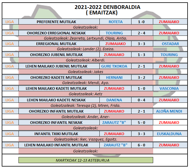 Aste honetako futbol partiden emaitzak