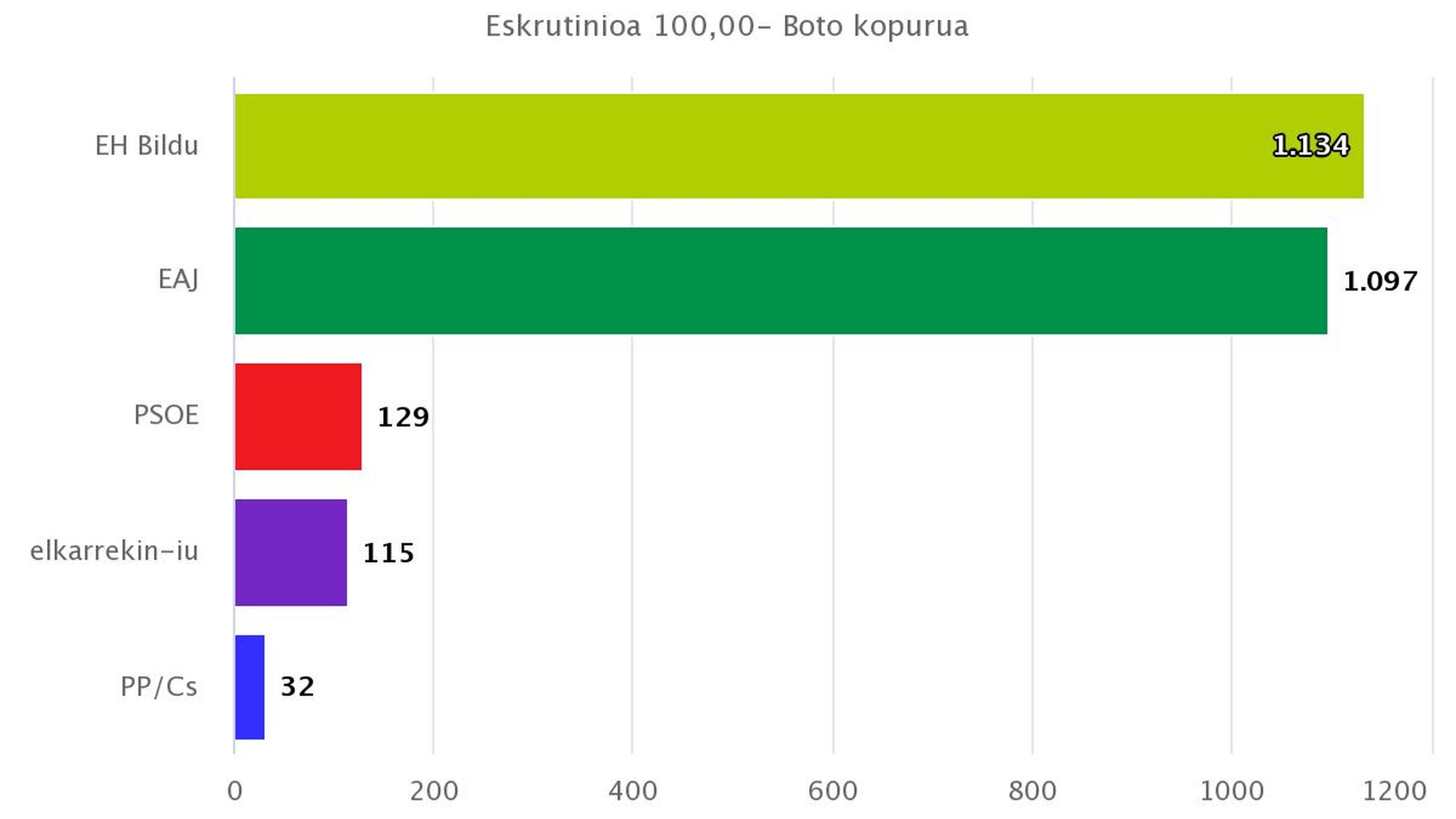 Orion EH Bilduk lortu du boto gehien Eusko Legebiltzarrerako hauteskundeetan