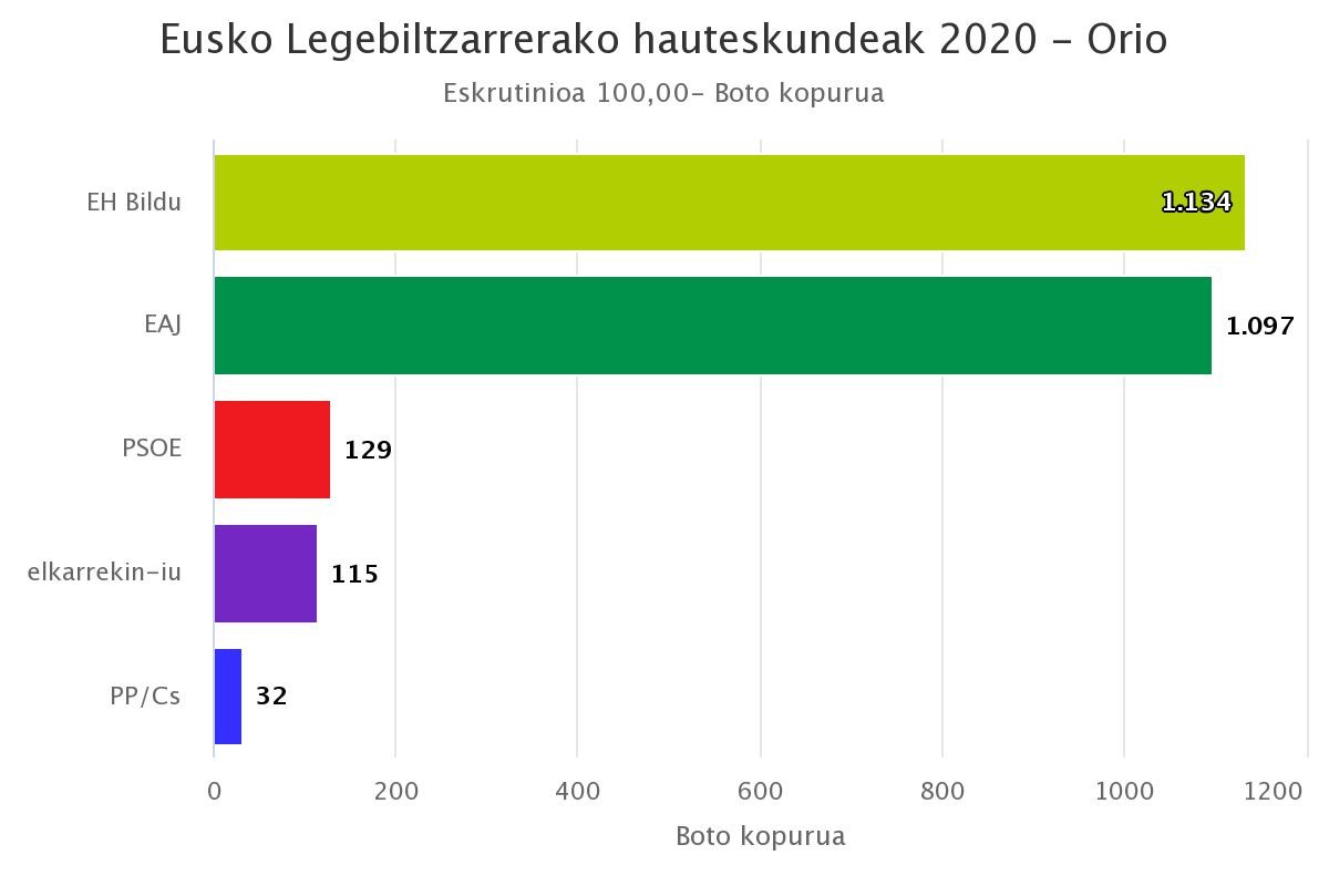 Orion EH Bilduk lortu du boto gehien Eusko Legebiltzarrerako hauteskundeetan