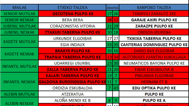 Pulpo Eskubaloiko aste bukaerako emaitzak