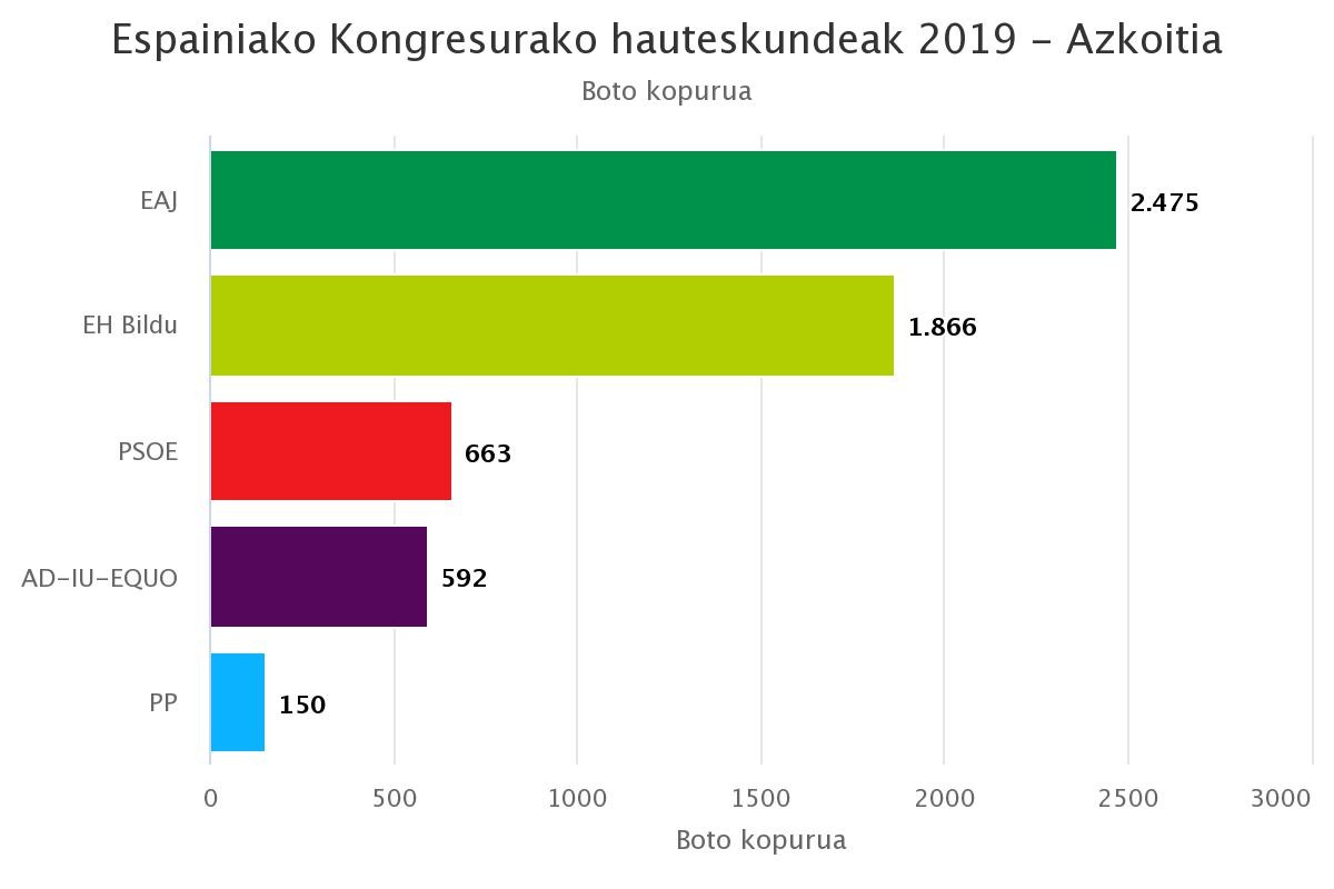 EAJk jaso ditu boto gehien Azkoitian, Espainiako Kongresurako hauteskundeetan