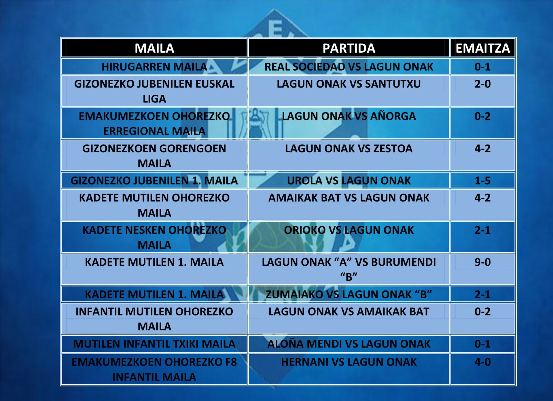 Lagun Onak futbol taldearen asteburuko partiden emaitzak