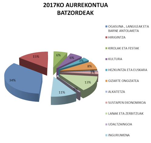 Onartu dituzte datorren urterako udal aurrekontuak Azkoitian