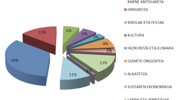 Onartu dituzte datorren urterako udal aurrekontuak Azkoitian