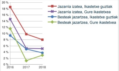 Orioko Herri Ikastolan KiVa programan jarraitzen dugu eta jazarpen kasuak murrizten ari gara