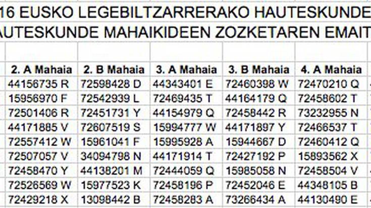 Irailaren 25eko hauteskundeetako mahaikideen zozketako emaitza
