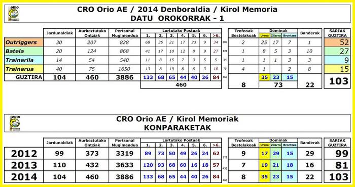 Orio AE_Kirol-Memoria 2014_Hainbat datu... larunba