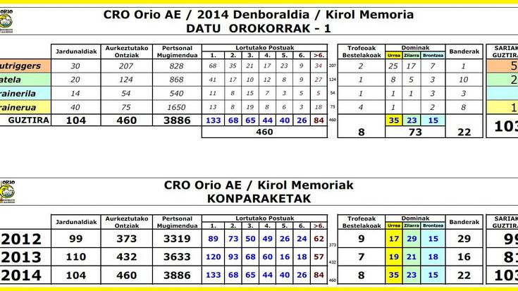 Orio AE_Kirol-Memoria 2014_Hainbat datu... larunba