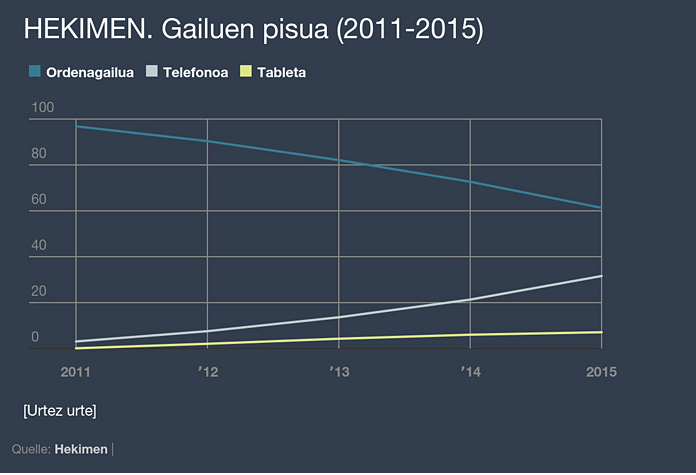 Telefono bidezko trafikoa duela bost urte baino 18 aldiz handiagoa da Hekimeneko hedabideetan