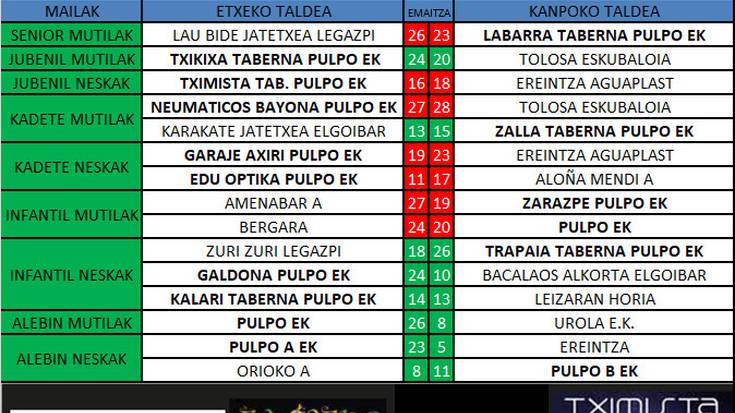 Pulpo Eskubaloiko aste bukaerako emaitzak