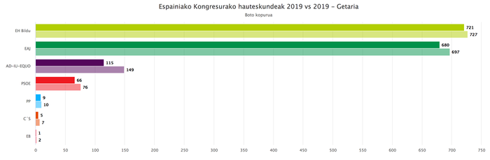 Getarian EH Bildu nagusitu da Espainiako Kongresurako hauteskundeetan