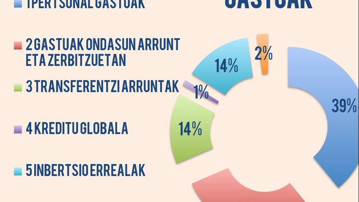 Orioko Udalak  7,7 milioi  euroko aurrekontua  izango du 2018an 