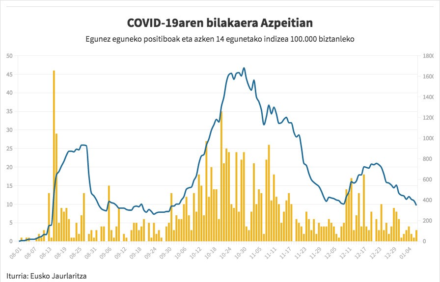 Azken hiru hilabeteotako intzidentzia tasarik baxuena du Azpeitiak