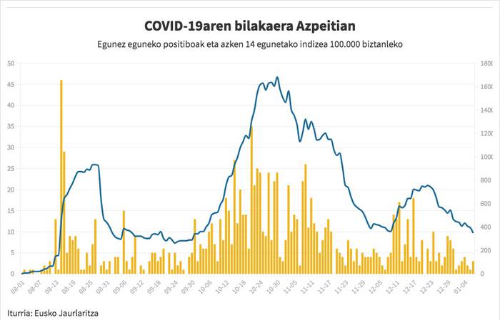 Azken hiru hilabeteotako intzidentzia tasarik baxuena du Azpeitiak