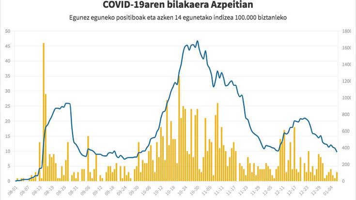 Azken hiru hilabeteotako intzidentzia tasarik baxuena du Azpeitiak