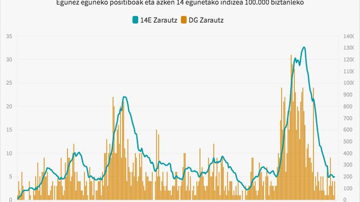 Hedatze datuek mantetzera jo dute astebetean