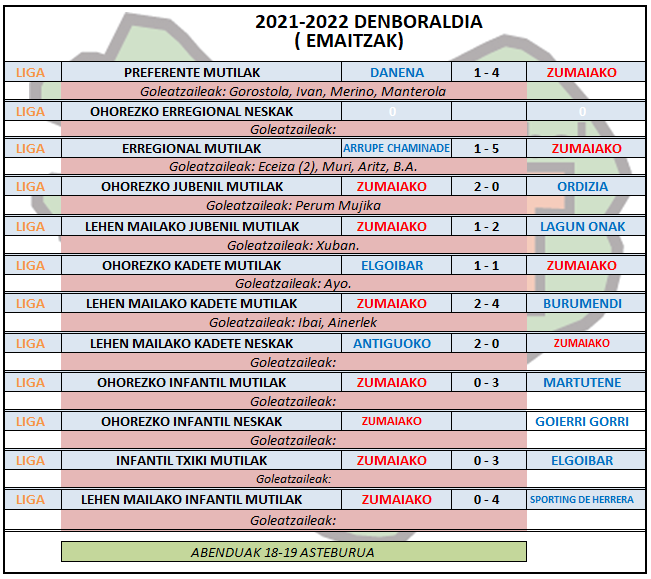 Aste honetako futbol partiden emaitzak