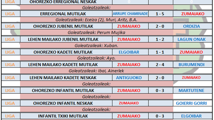 Aste honetako futbol partiden emaitzak