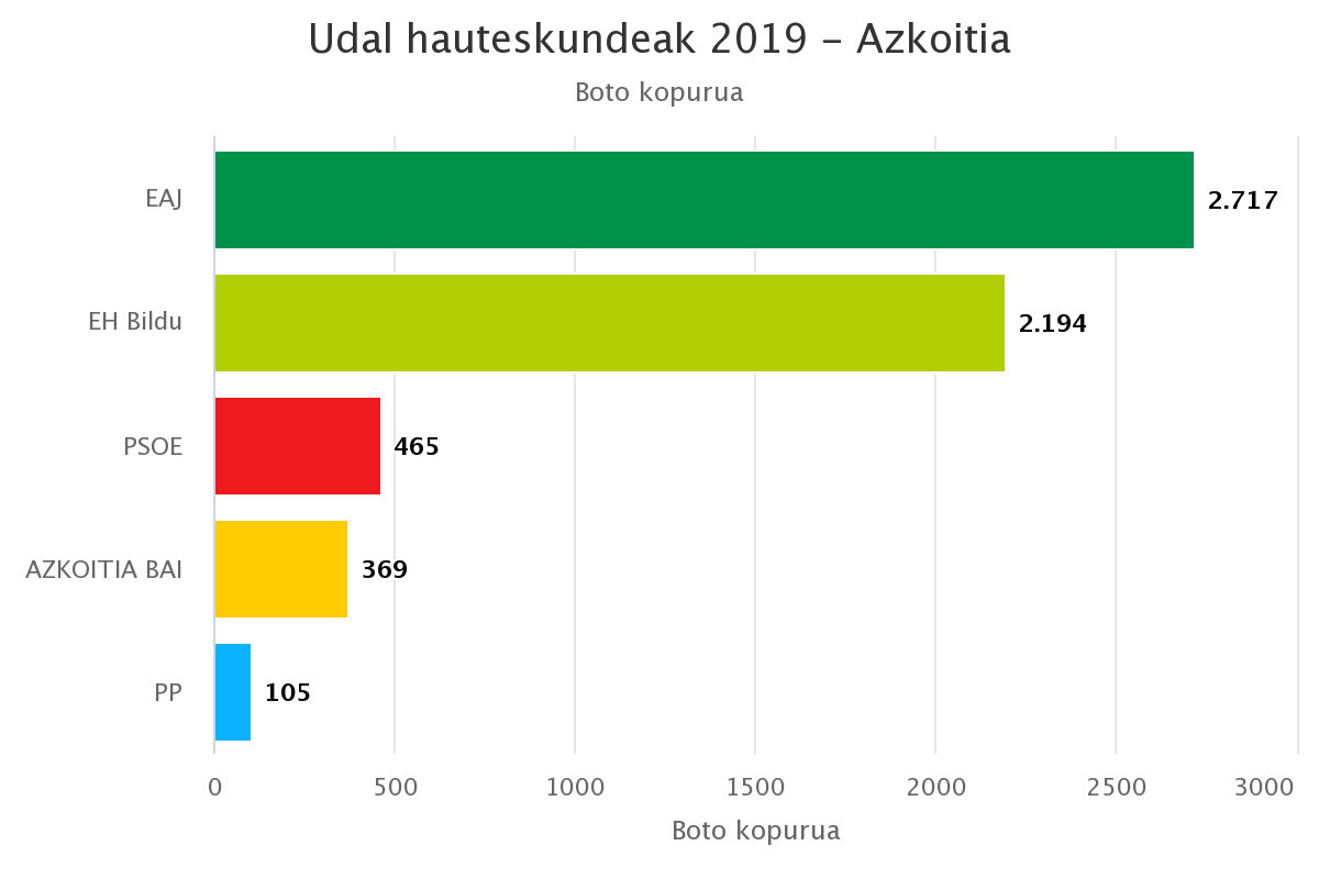 EAJk irabazi ditu udal hauteskundeak Azkoitian, gehiengo osoa galduta