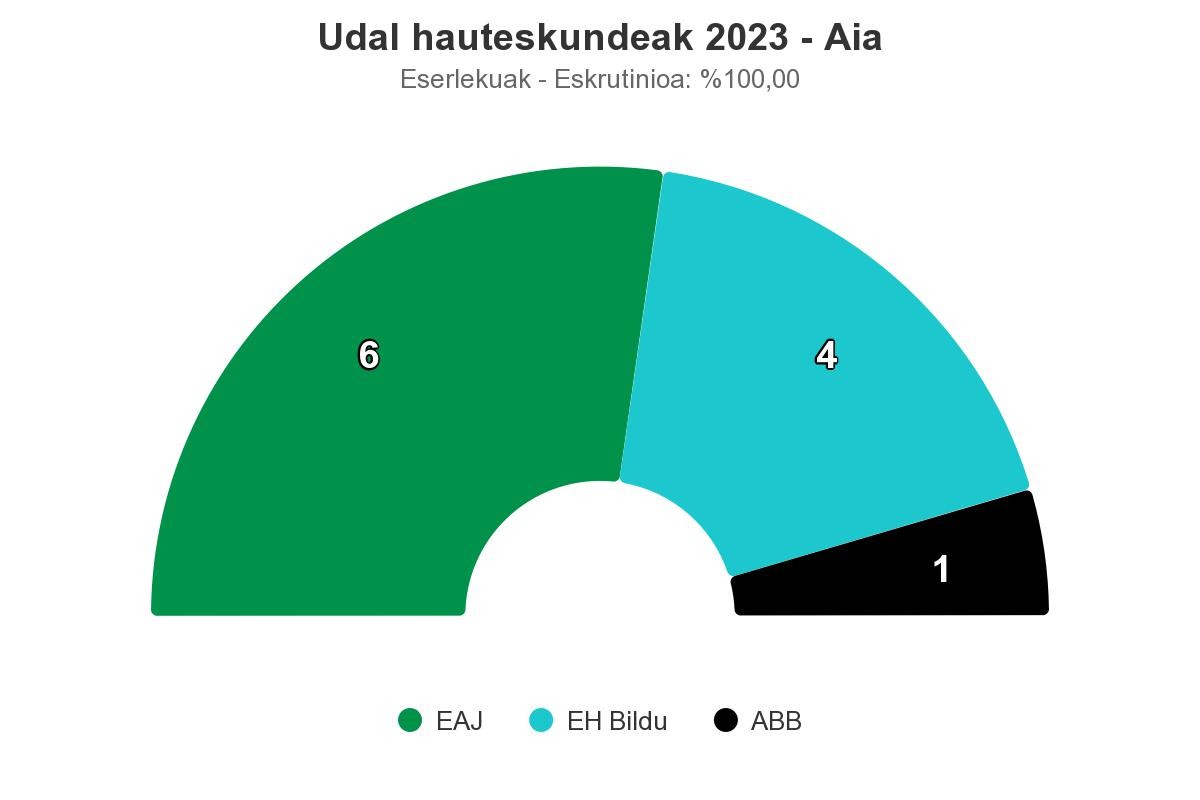 EAJk irabazi du Aian