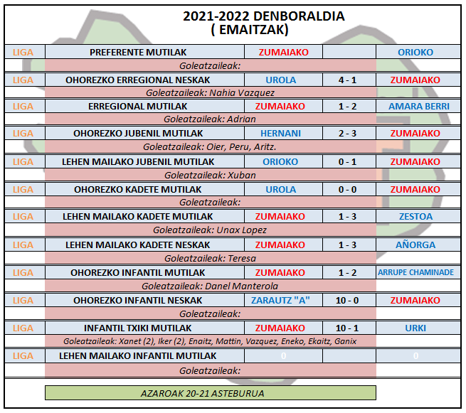 Aste honetako futbol partiden emaitzak