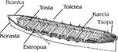 Kodasta, korasta