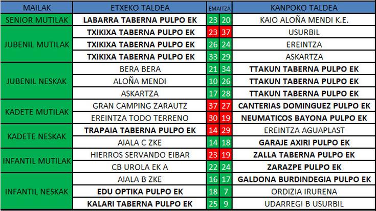 Pulpo Eskubaloiko aste bukaerako emaitzak