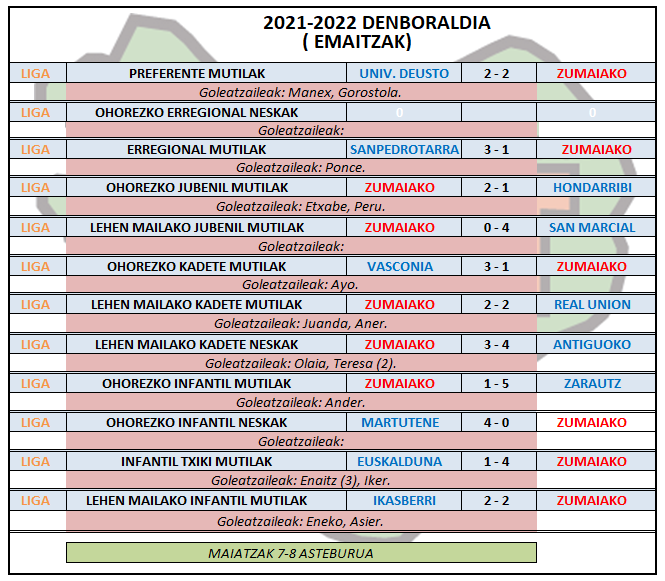 Aste honetako futbol partiden emaitzak