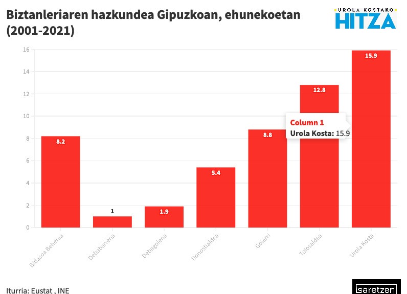 Hazten, Gipuzkoako buru