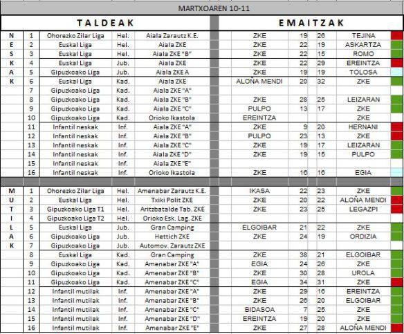 Zarauzko Eskubaloiko emaitzak (martxoak 10-11)