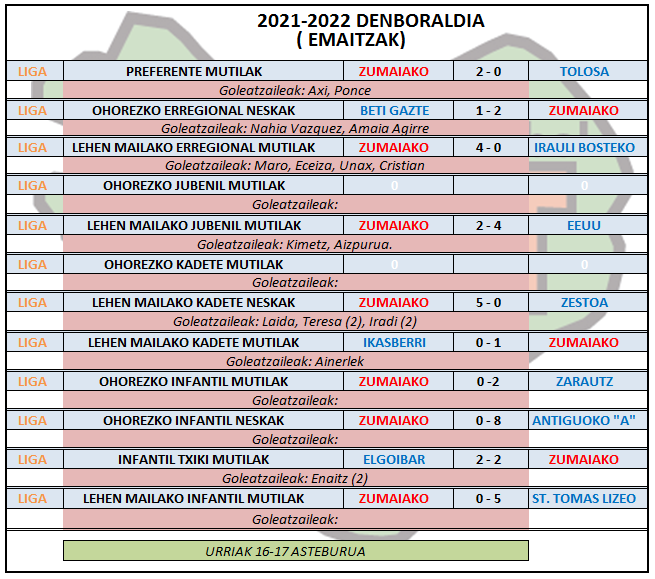 Aste honetako futbol partiden emaitzak