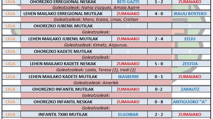 Aste honetako futbol partiden emaitzak